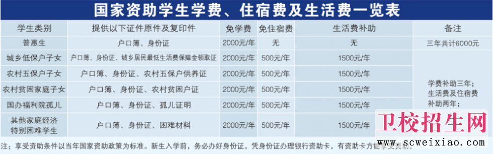 重慶光華女子衛(wèi)校國(guó)家補(bǔ)助一覽表