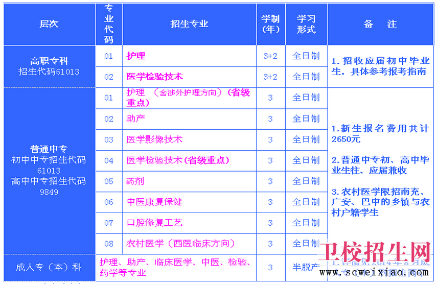 南充衛(wèi)校招生一覽表