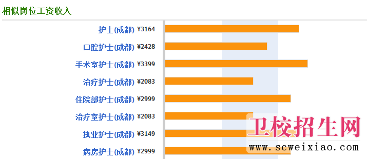 護士各崗位就業(yè)薪資