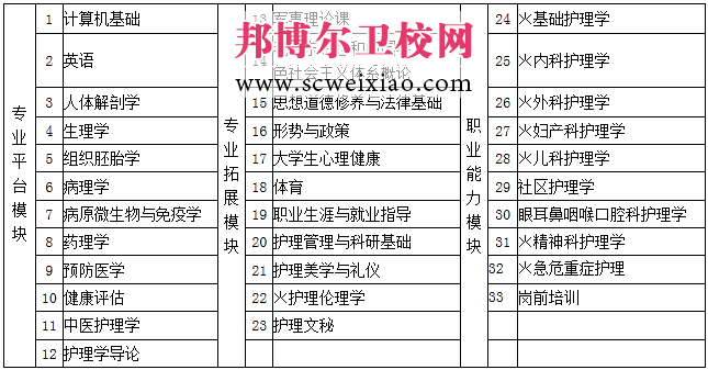 長春東方學(xué)院護理系簡介