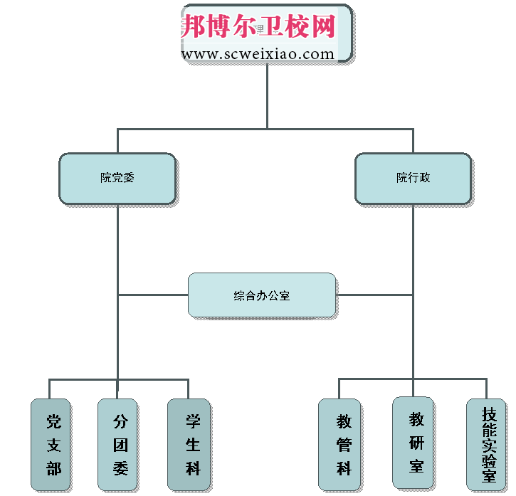 貴陽(yáng)醫(yī)學(xué)院護(hù)理學(xué)院組織結(jié)構(gòu)圖