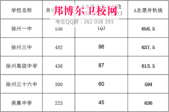 徐州衛(wèi)生學(xué)校2017年招生錄取分?jǐn)?shù)線