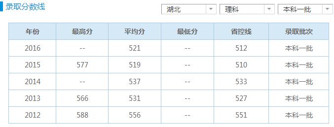 長(zhǎng)江大學(xué)醫(yī)學(xué)院2017年招生錄取分?jǐn)?shù)線